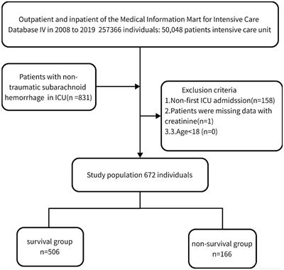 Association between serum creatinine and 30 days all-cause mortality in critically ill patients with non-traumatic subarachnoid hemorrhage: analysis of the MIMIC-IV database